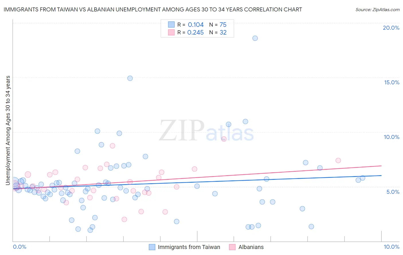 Immigrants from Taiwan vs Albanian Unemployment Among Ages 30 to 34 years