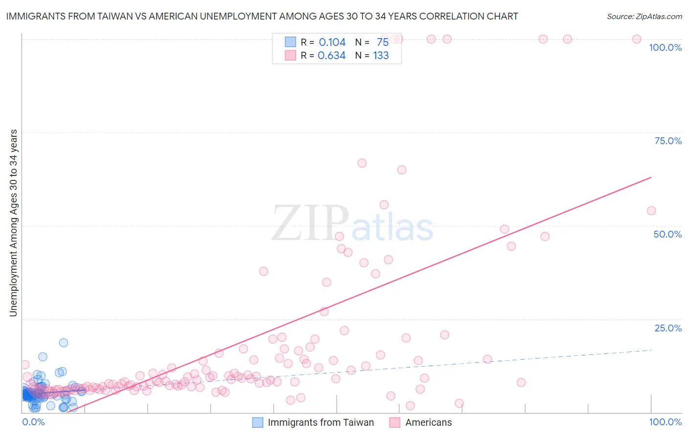 Immigrants from Taiwan vs American Unemployment Among Ages 30 to 34 years