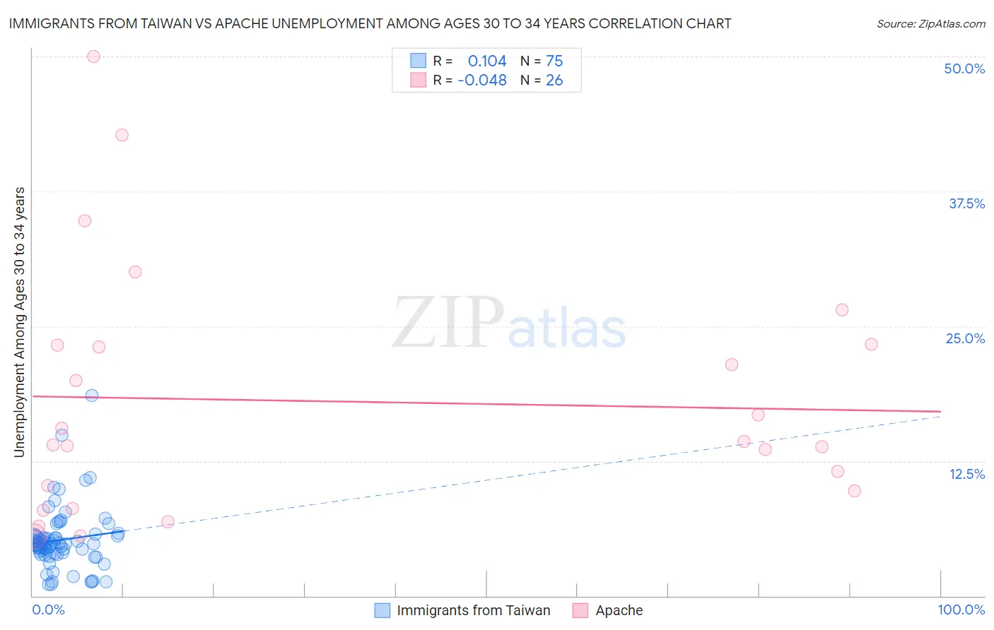 Immigrants from Taiwan vs Apache Unemployment Among Ages 30 to 34 years