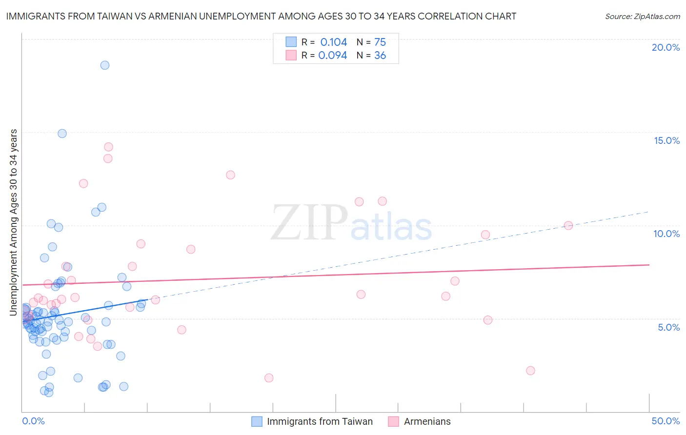 Immigrants from Taiwan vs Armenian Unemployment Among Ages 30 to 34 years