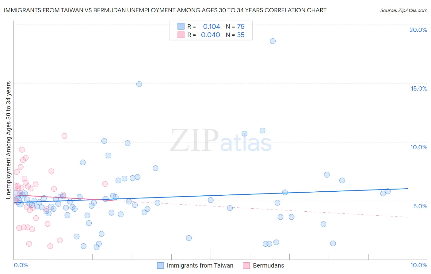 Immigrants from Taiwan vs Bermudan Unemployment Among Ages 30 to 34 years