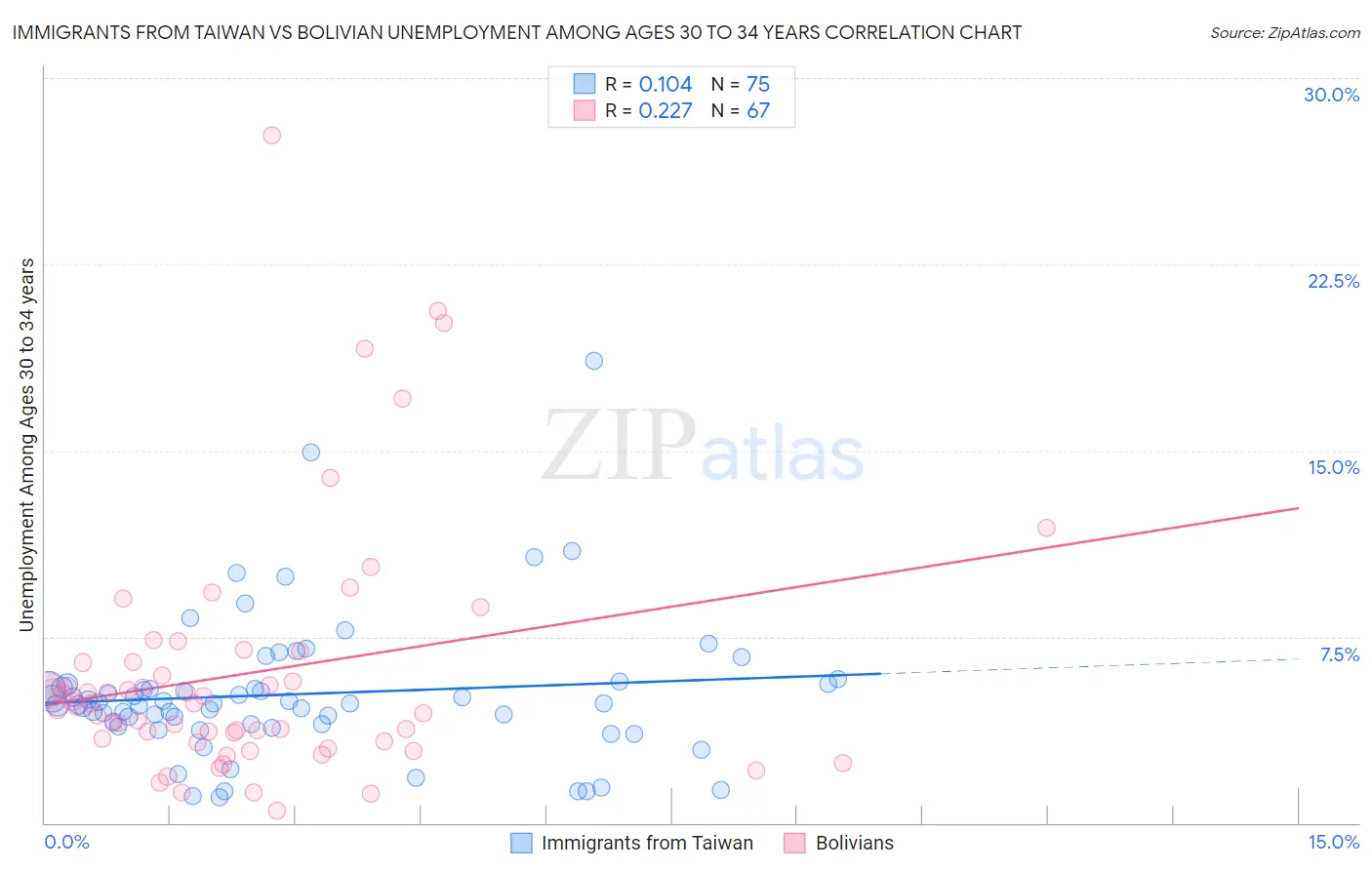 Immigrants from Taiwan vs Bolivian Unemployment Among Ages 30 to 34 years