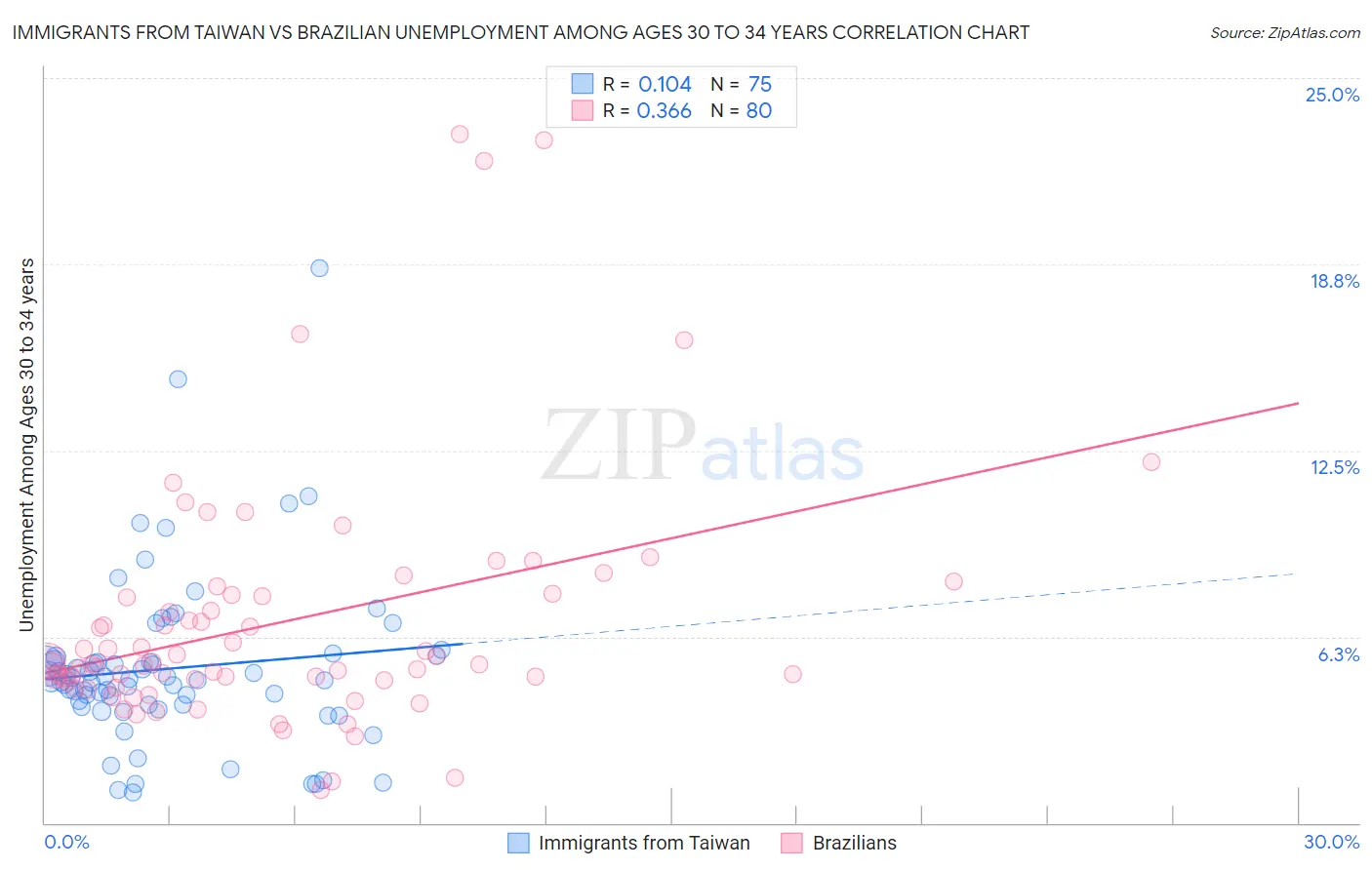 Immigrants from Taiwan vs Brazilian Unemployment Among Ages 30 to 34 years