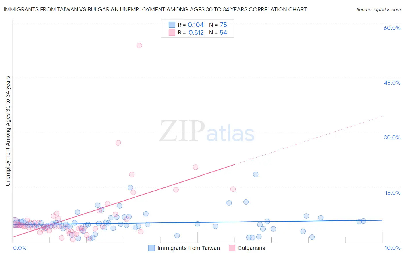 Immigrants from Taiwan vs Bulgarian Unemployment Among Ages 30 to 34 years