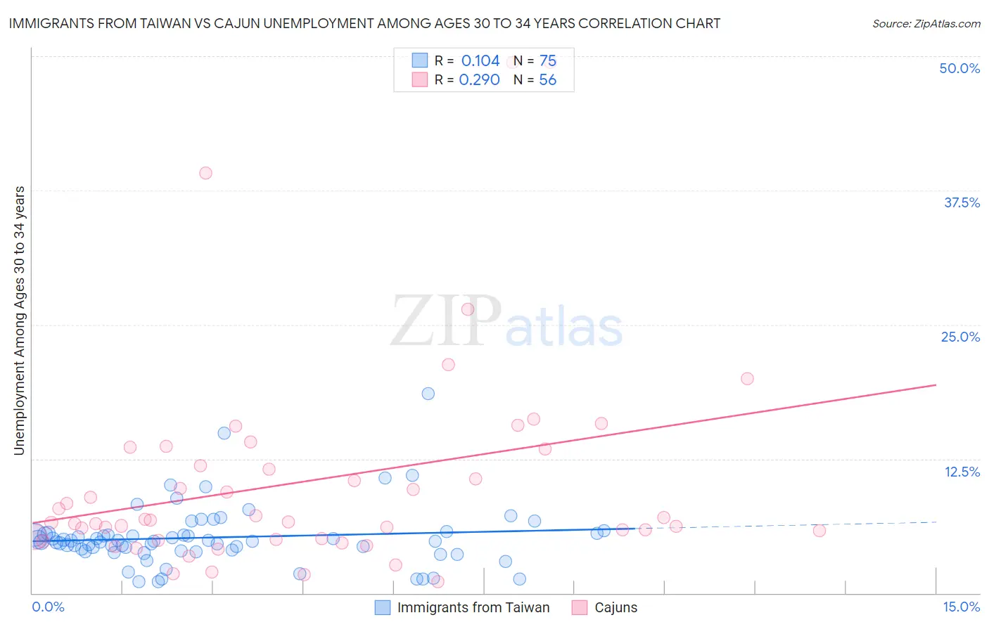 Immigrants from Taiwan vs Cajun Unemployment Among Ages 30 to 34 years