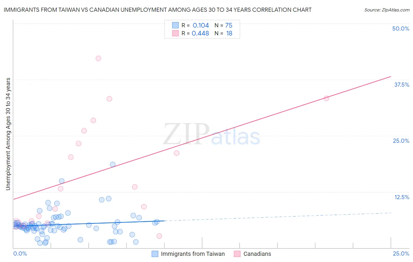 Immigrants from Taiwan vs Canadian Unemployment Among Ages 30 to 34 years