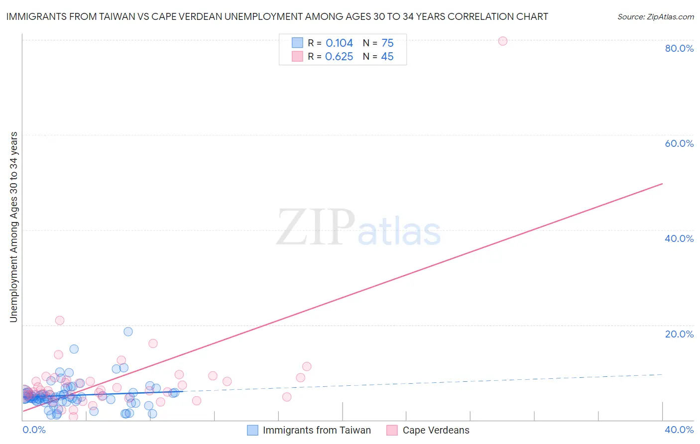Immigrants from Taiwan vs Cape Verdean Unemployment Among Ages 30 to 34 years