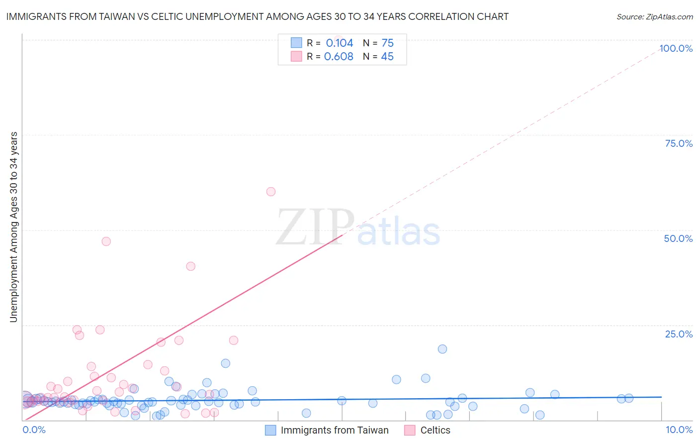 Immigrants from Taiwan vs Celtic Unemployment Among Ages 30 to 34 years
