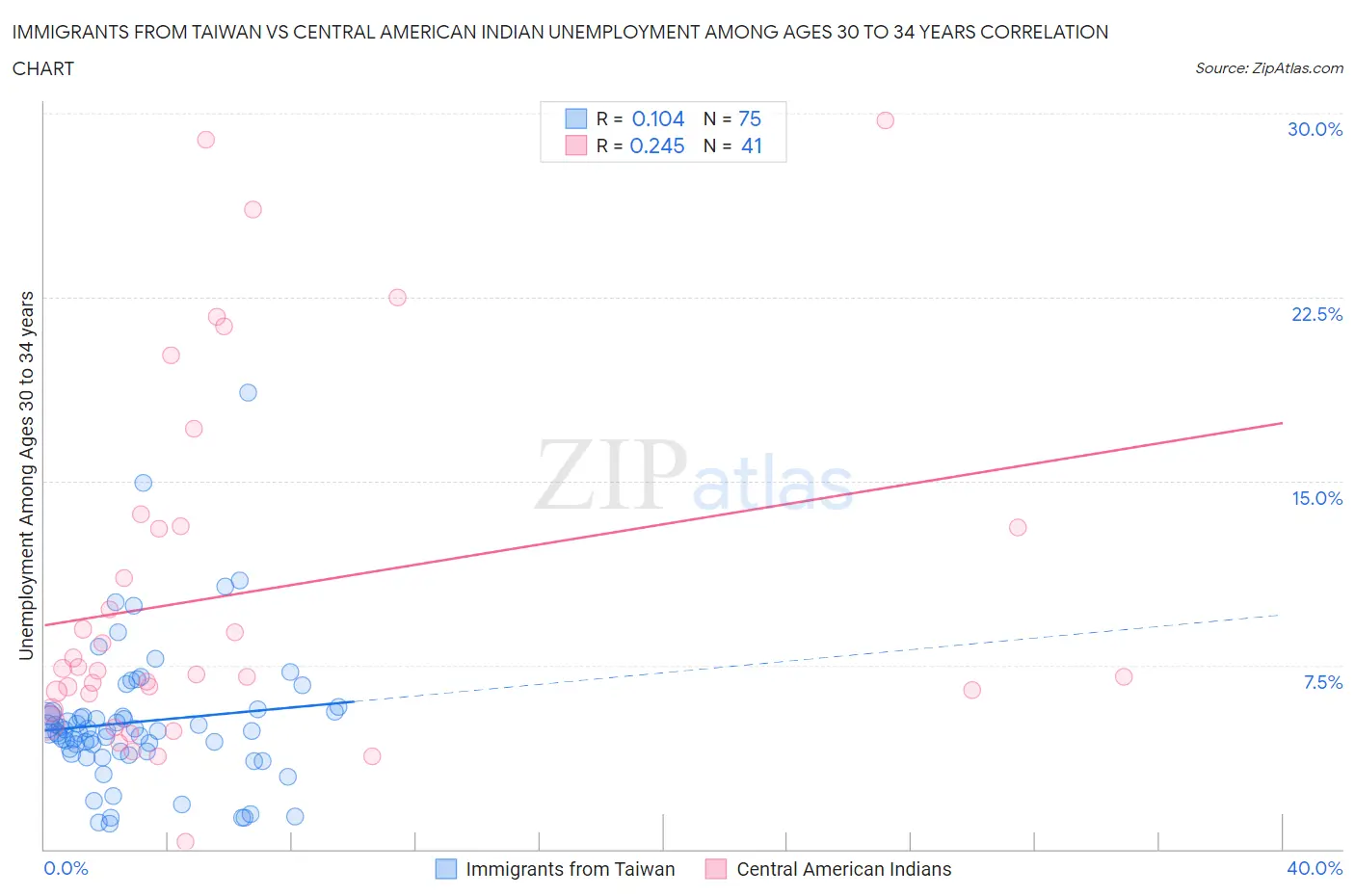 Immigrants from Taiwan vs Central American Indian Unemployment Among Ages 30 to 34 years