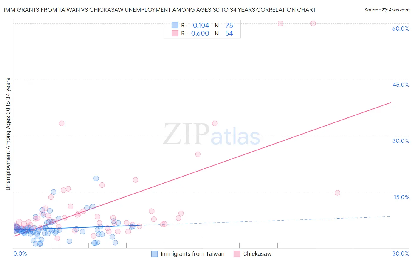 Immigrants from Taiwan vs Chickasaw Unemployment Among Ages 30 to 34 years