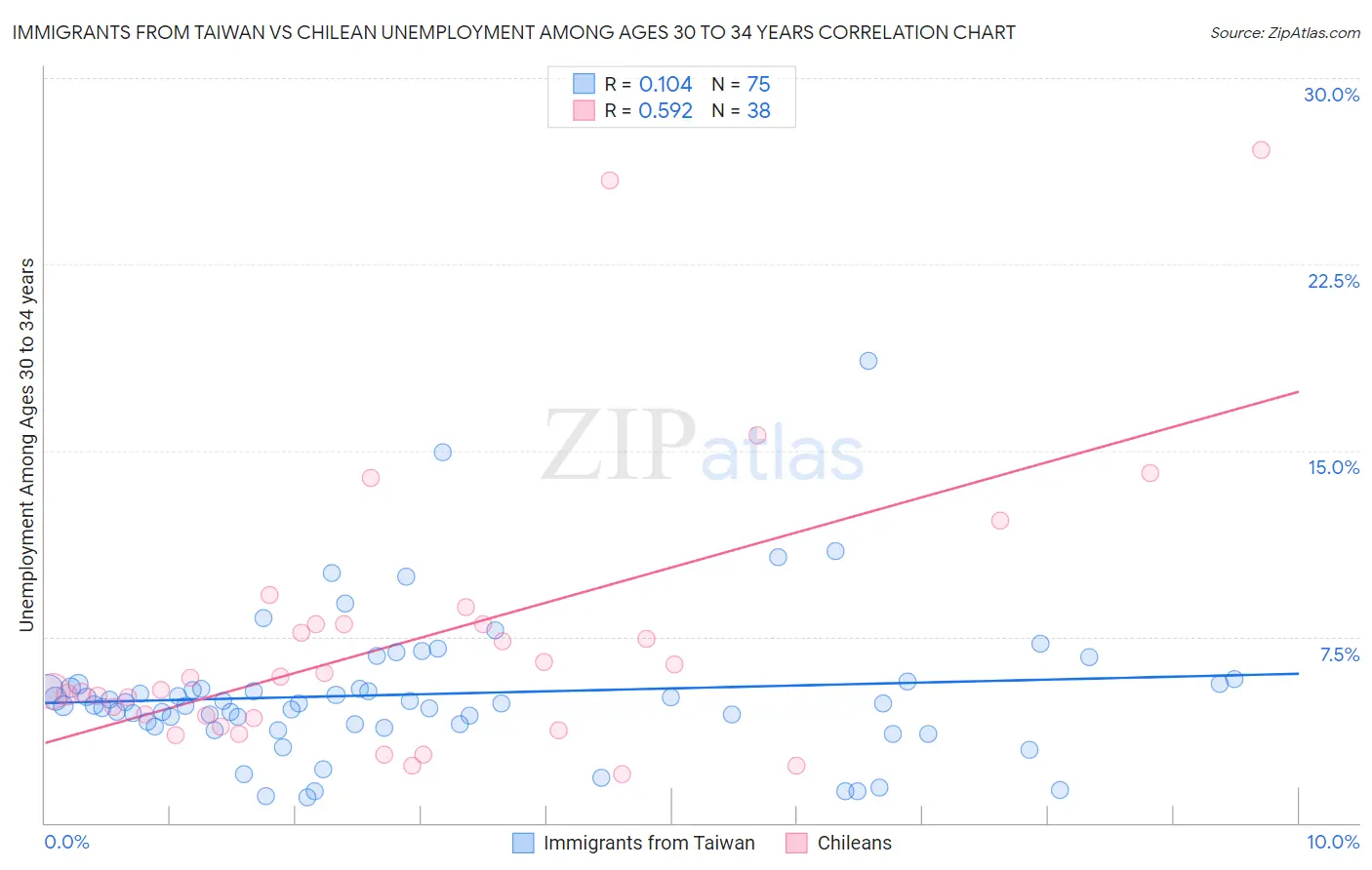 Immigrants from Taiwan vs Chilean Unemployment Among Ages 30 to 34 years