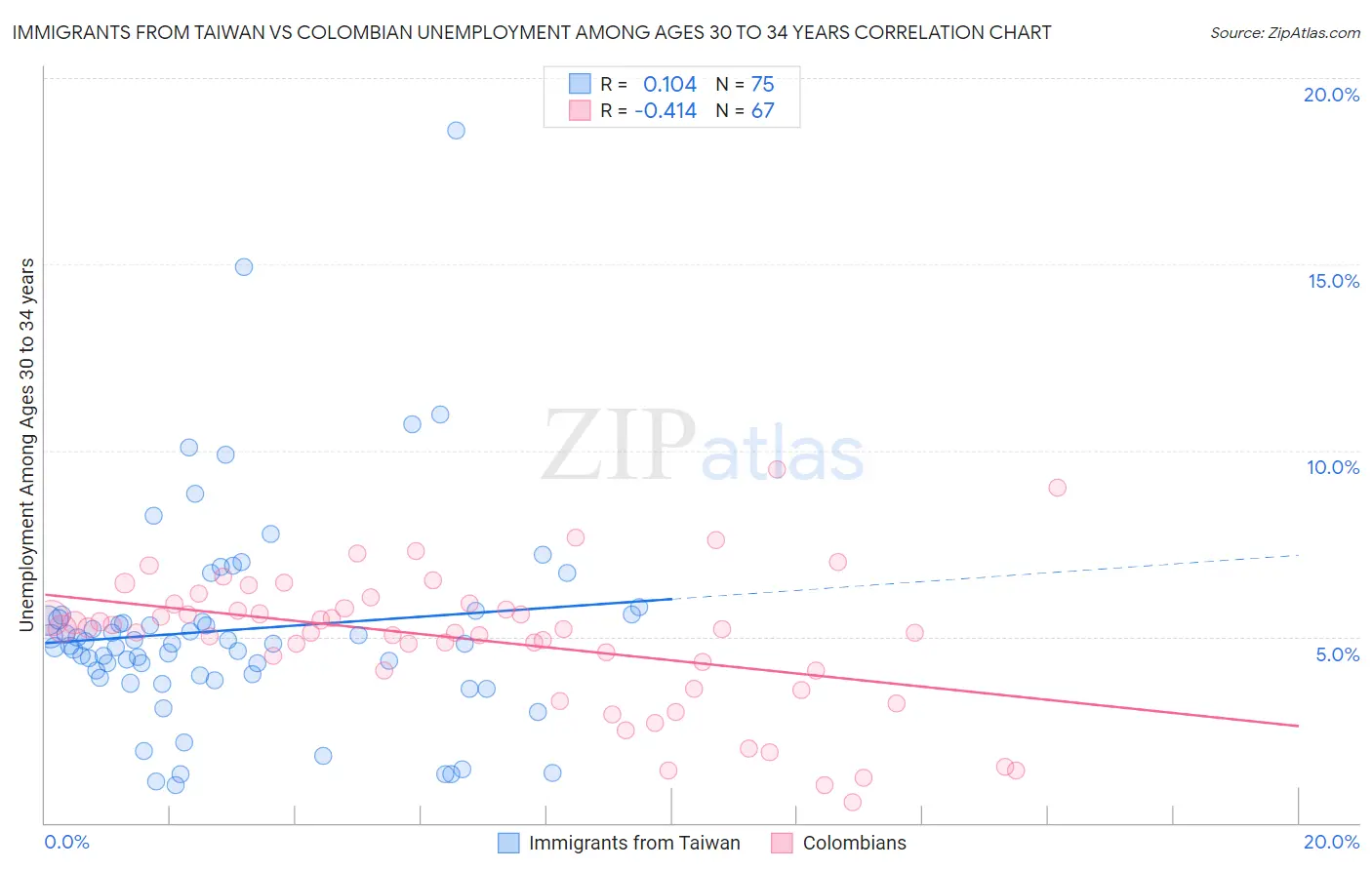 Immigrants from Taiwan vs Colombian Unemployment Among Ages 30 to 34 years