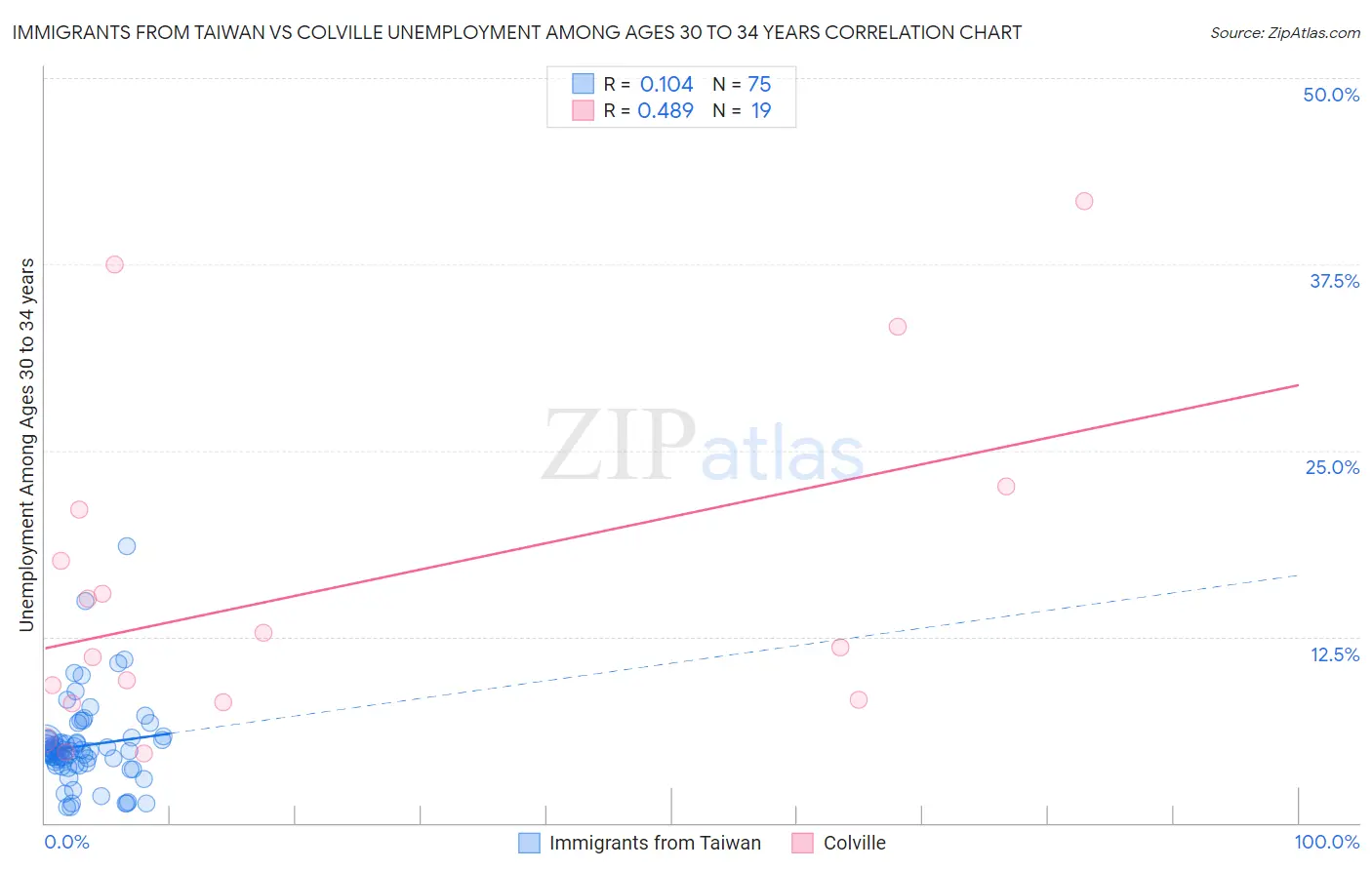 Immigrants from Taiwan vs Colville Unemployment Among Ages 30 to 34 years