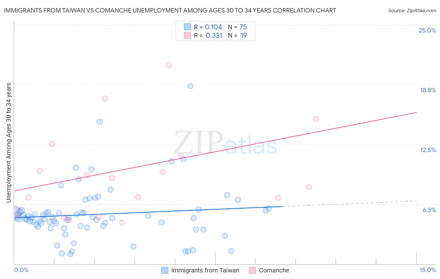 Immigrants from Taiwan vs Comanche Unemployment Among Ages 30 to 34 years