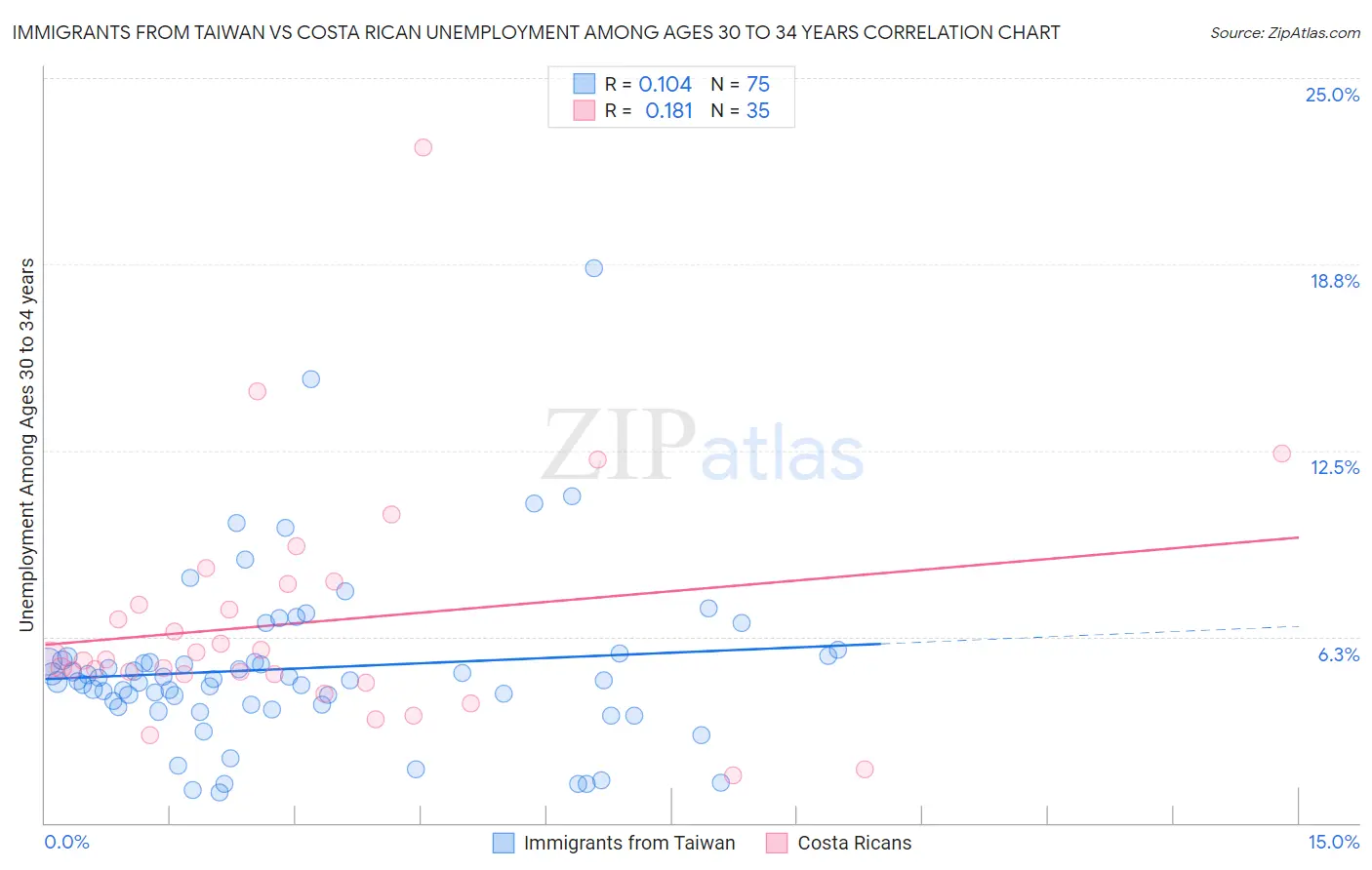 Immigrants from Taiwan vs Costa Rican Unemployment Among Ages 30 to 34 years