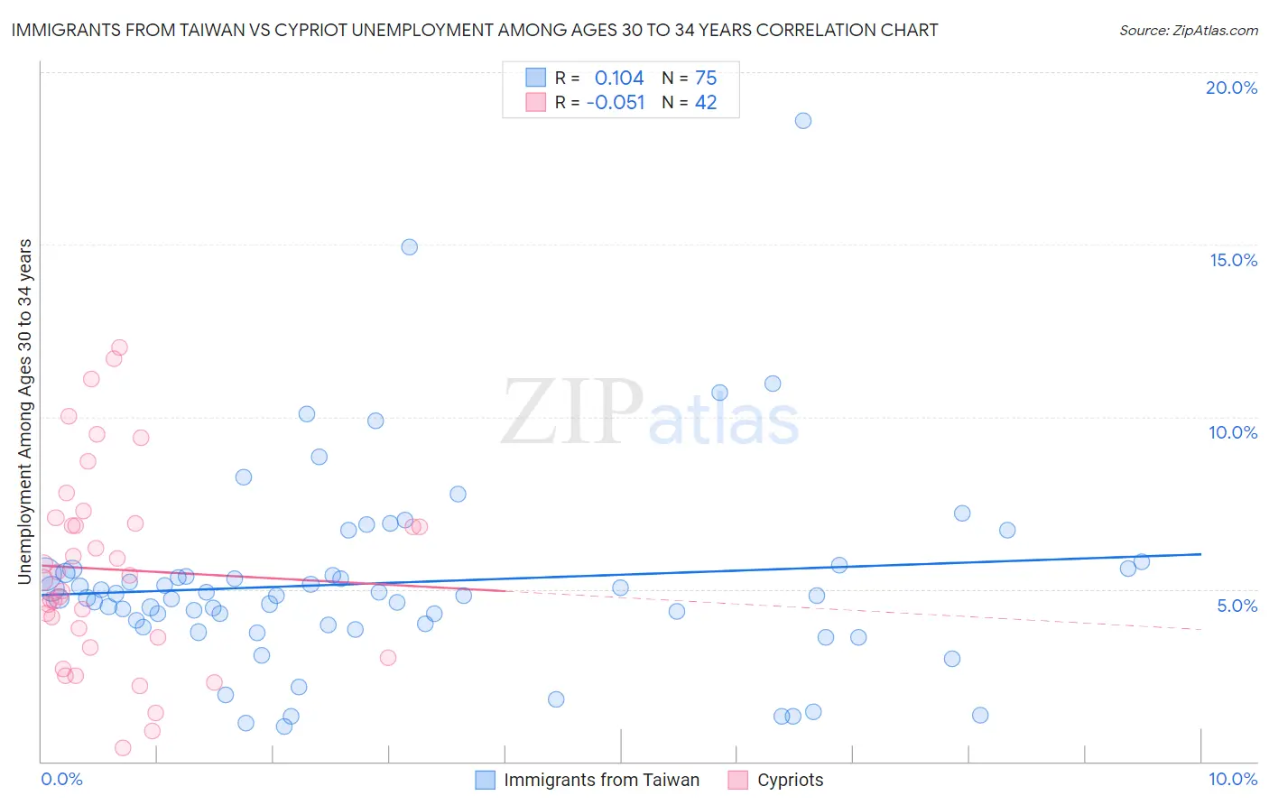 Immigrants from Taiwan vs Cypriot Unemployment Among Ages 30 to 34 years