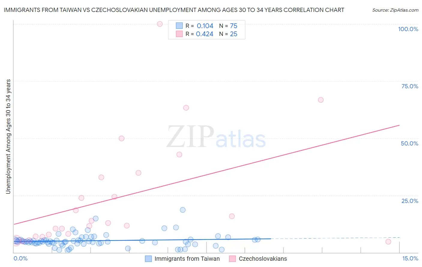 Immigrants from Taiwan vs Czechoslovakian Unemployment Among Ages 30 to 34 years