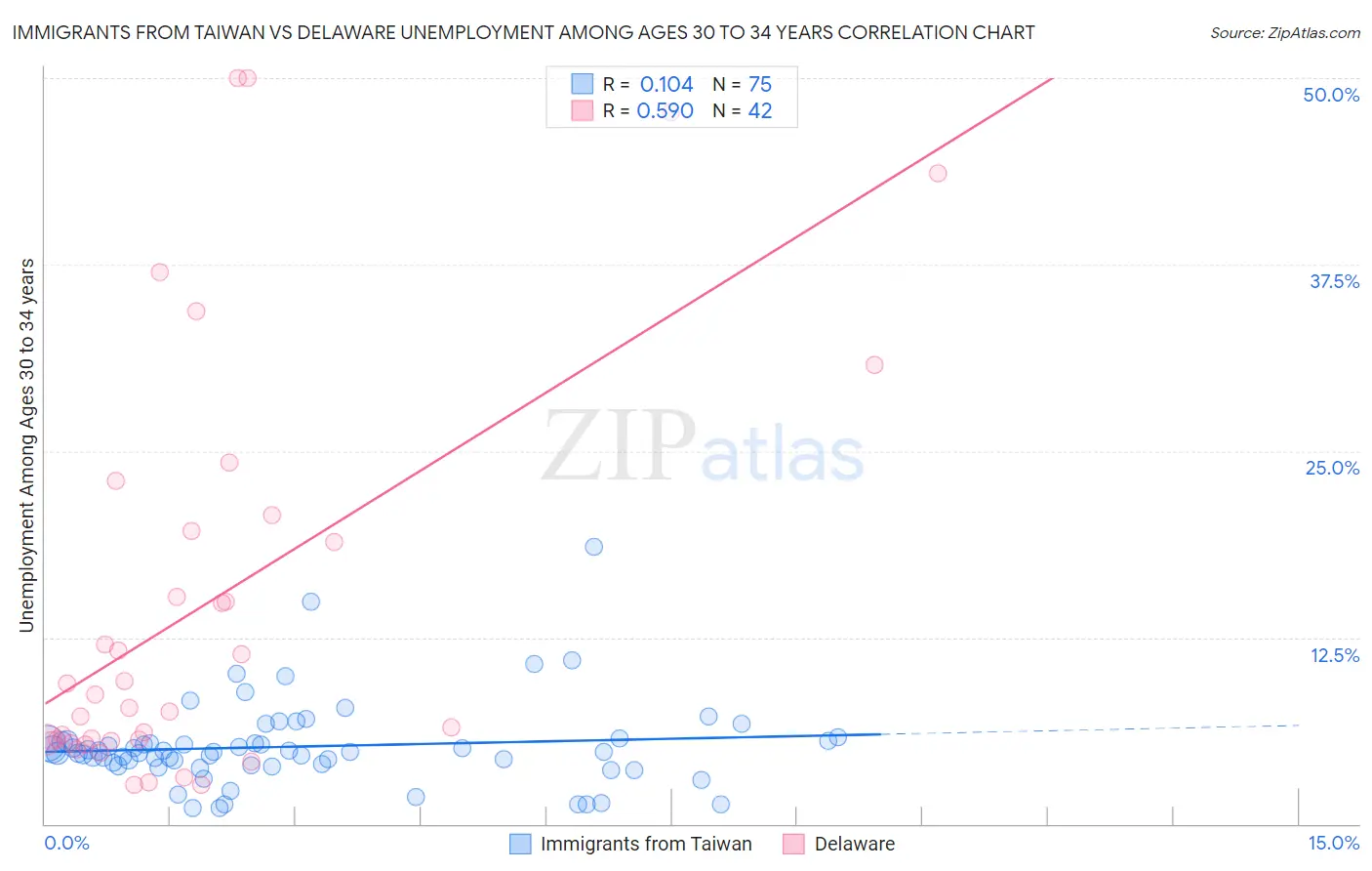 Immigrants from Taiwan vs Delaware Unemployment Among Ages 30 to 34 years