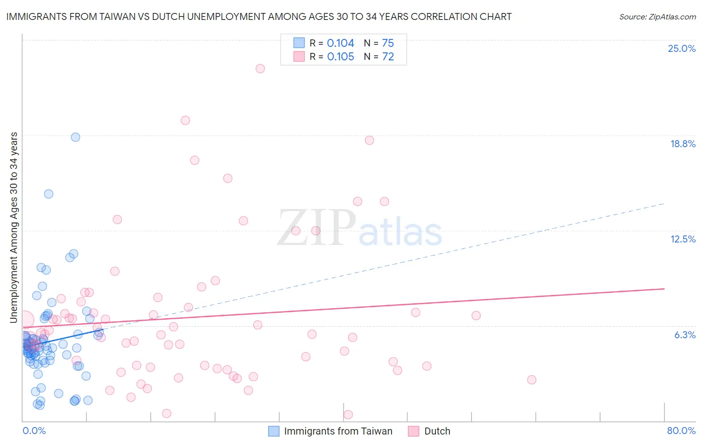 Immigrants from Taiwan vs Dutch Unemployment Among Ages 30 to 34 years