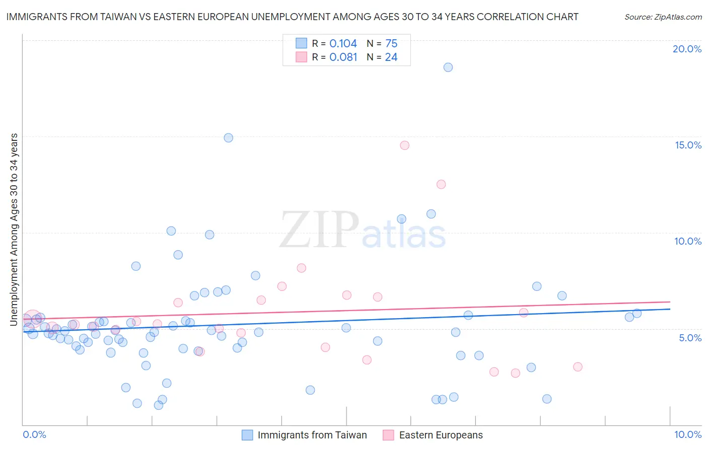 Immigrants from Taiwan vs Eastern European Unemployment Among Ages 30 to 34 years