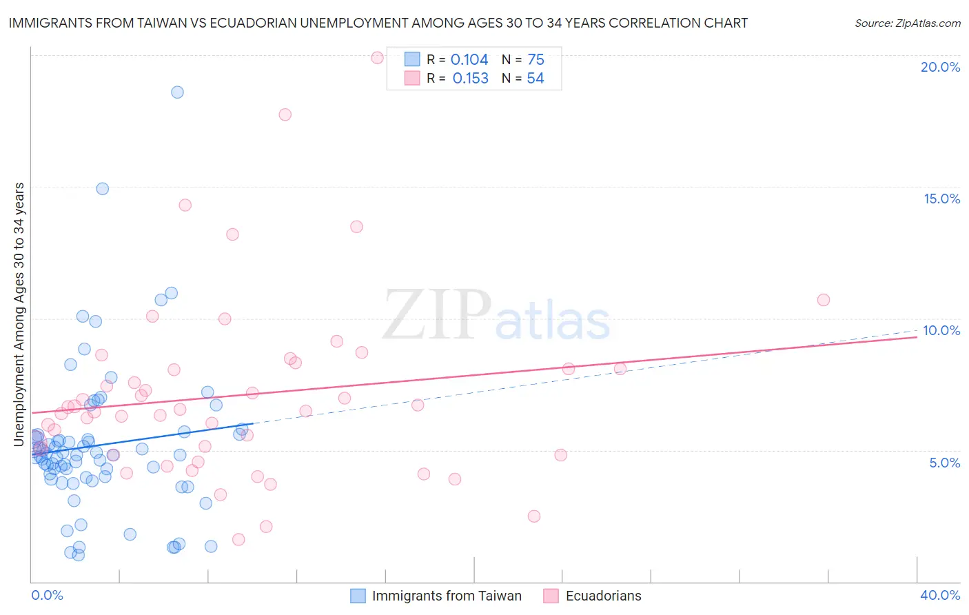 Immigrants from Taiwan vs Ecuadorian Unemployment Among Ages 30 to 34 years