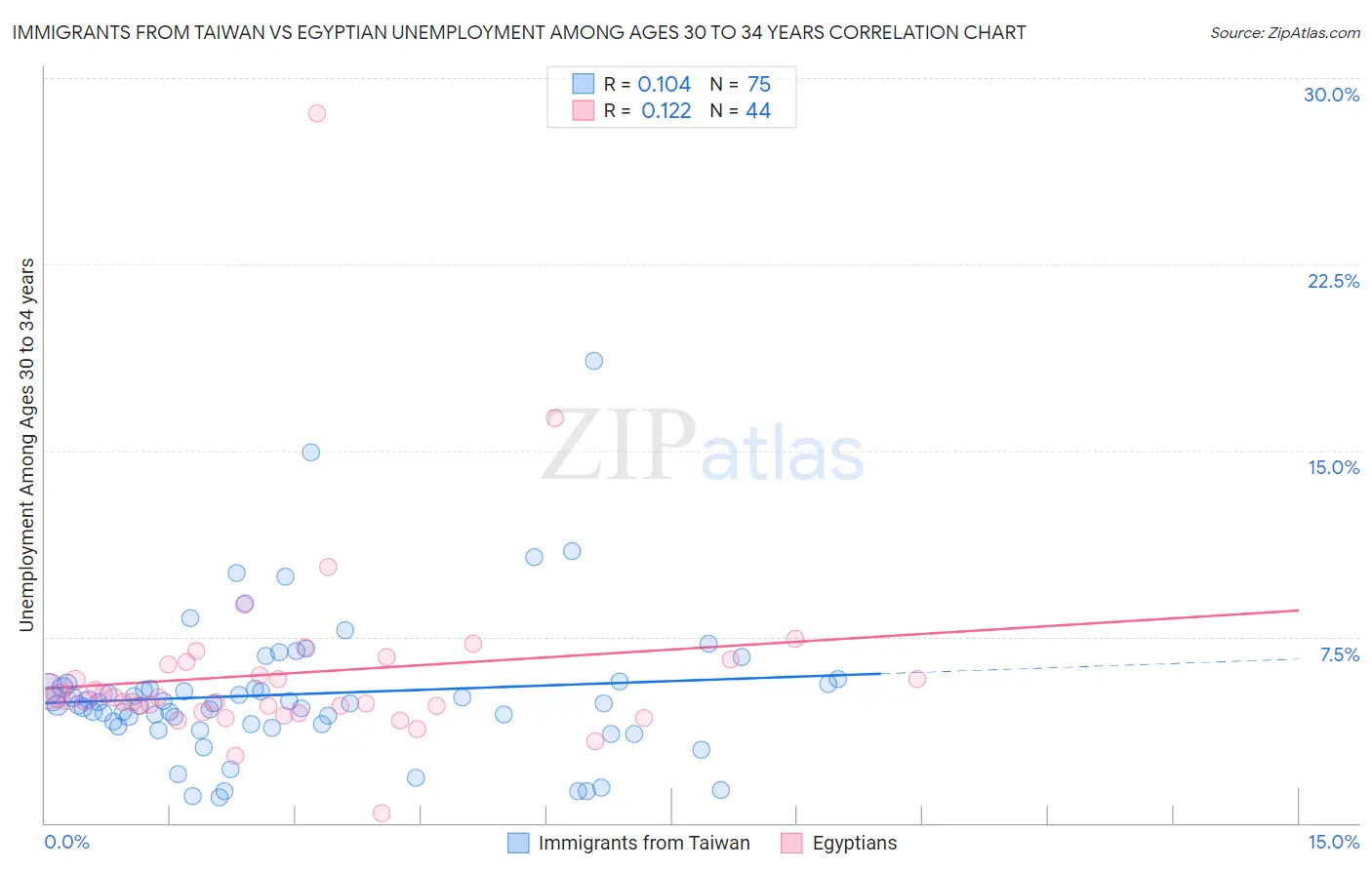 Immigrants from Taiwan vs Egyptian Unemployment Among Ages 30 to 34 years