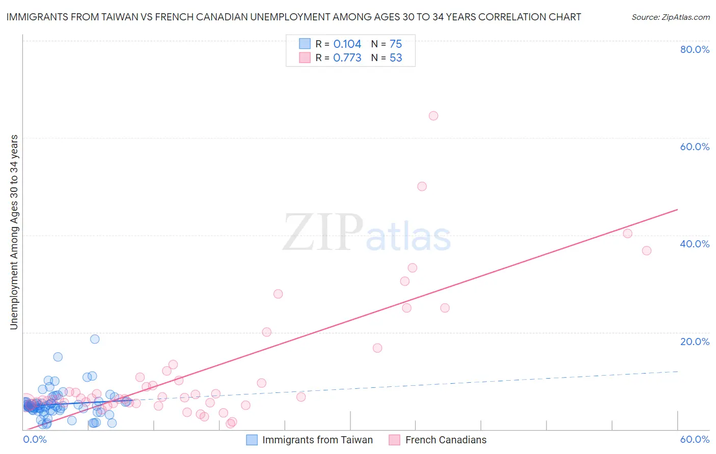 Immigrants from Taiwan vs French Canadian Unemployment Among Ages 30 to 34 years