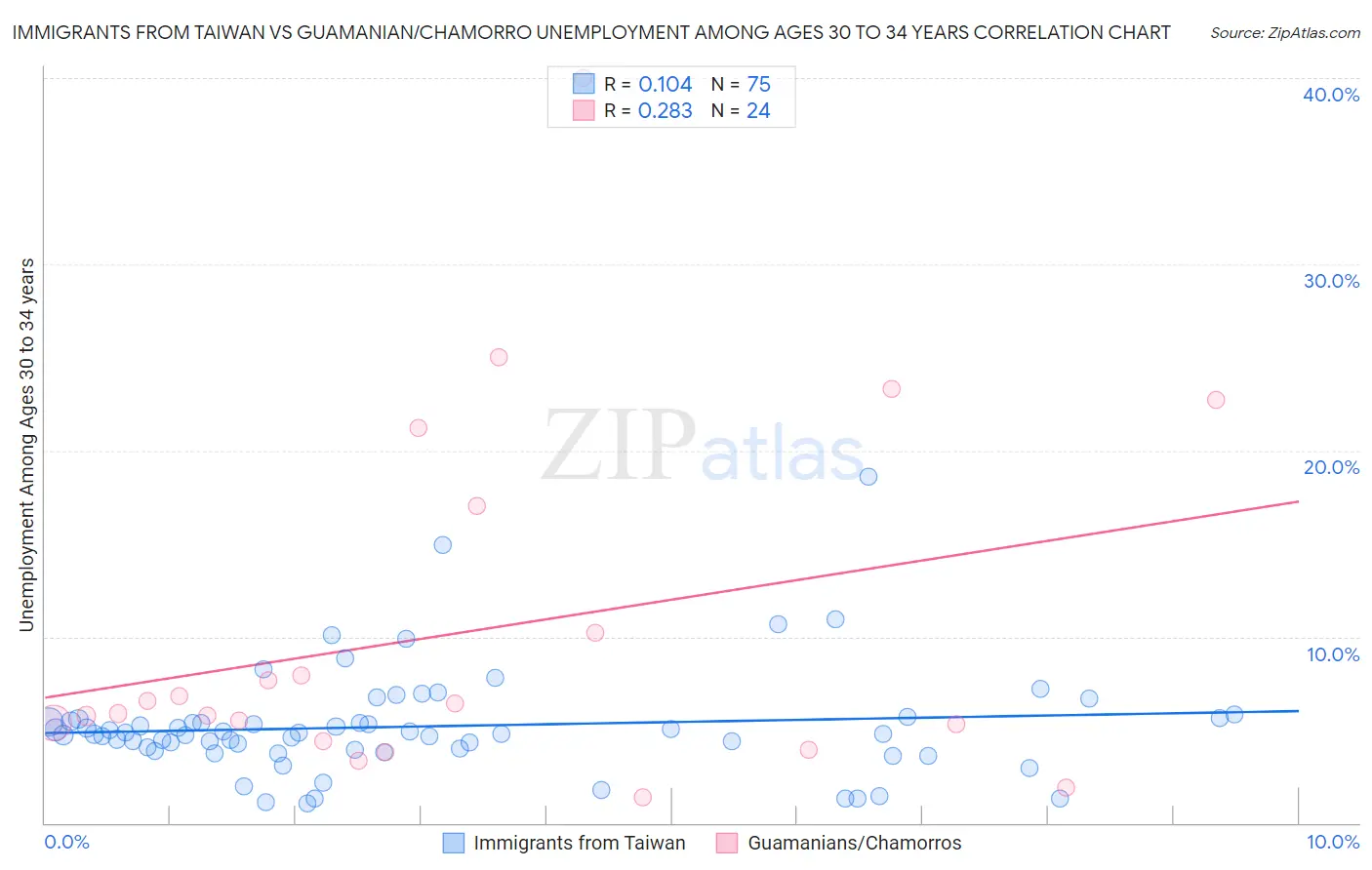 Immigrants from Taiwan vs Guamanian/Chamorro Unemployment Among Ages 30 to 34 years