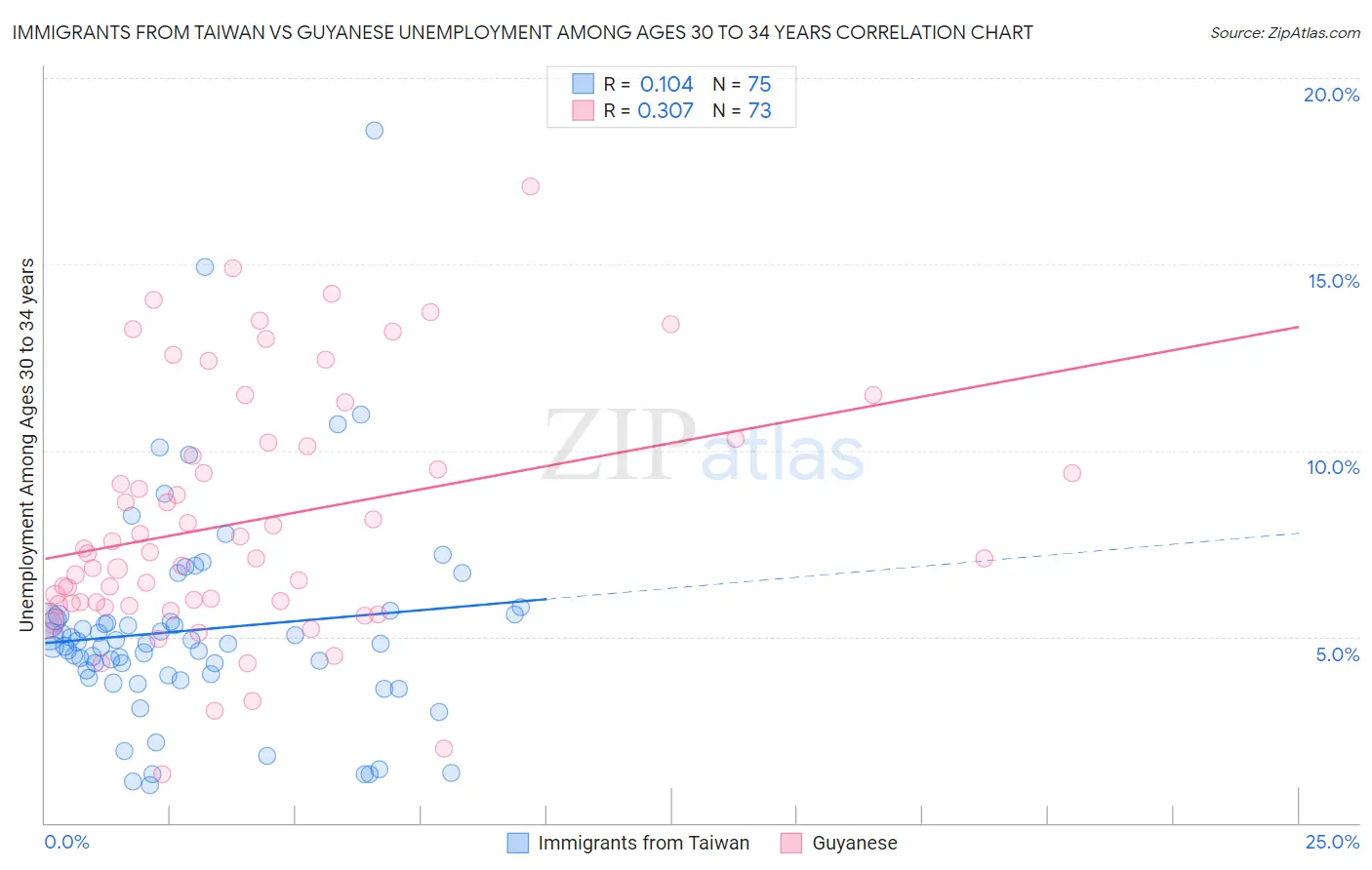 Immigrants from Taiwan vs Guyanese Unemployment Among Ages 30 to 34 years