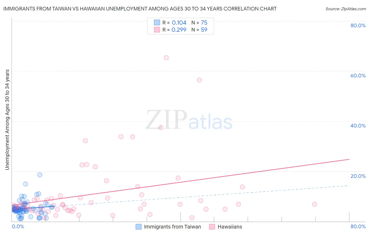 Immigrants from Taiwan vs Hawaiian Unemployment Among Ages 30 to 34 years