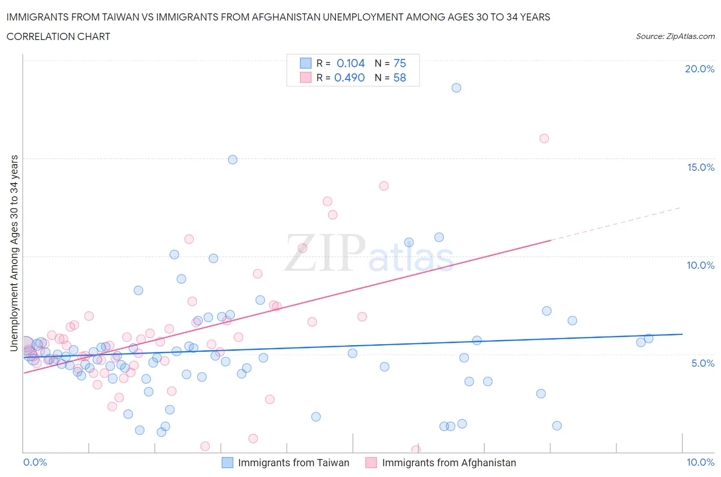 Immigrants from Taiwan vs Immigrants from Afghanistan Unemployment Among Ages 30 to 34 years