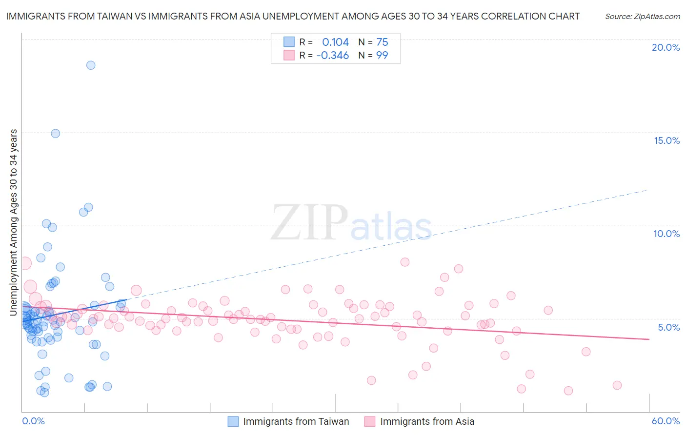 Immigrants from Taiwan vs Immigrants from Asia Unemployment Among Ages 30 to 34 years