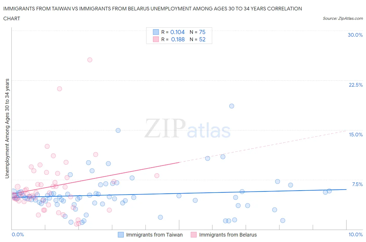 Immigrants from Taiwan vs Immigrants from Belarus Unemployment Among Ages 30 to 34 years