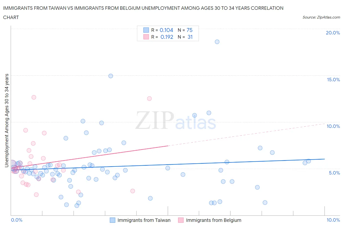 Immigrants from Taiwan vs Immigrants from Belgium Unemployment Among Ages 30 to 34 years