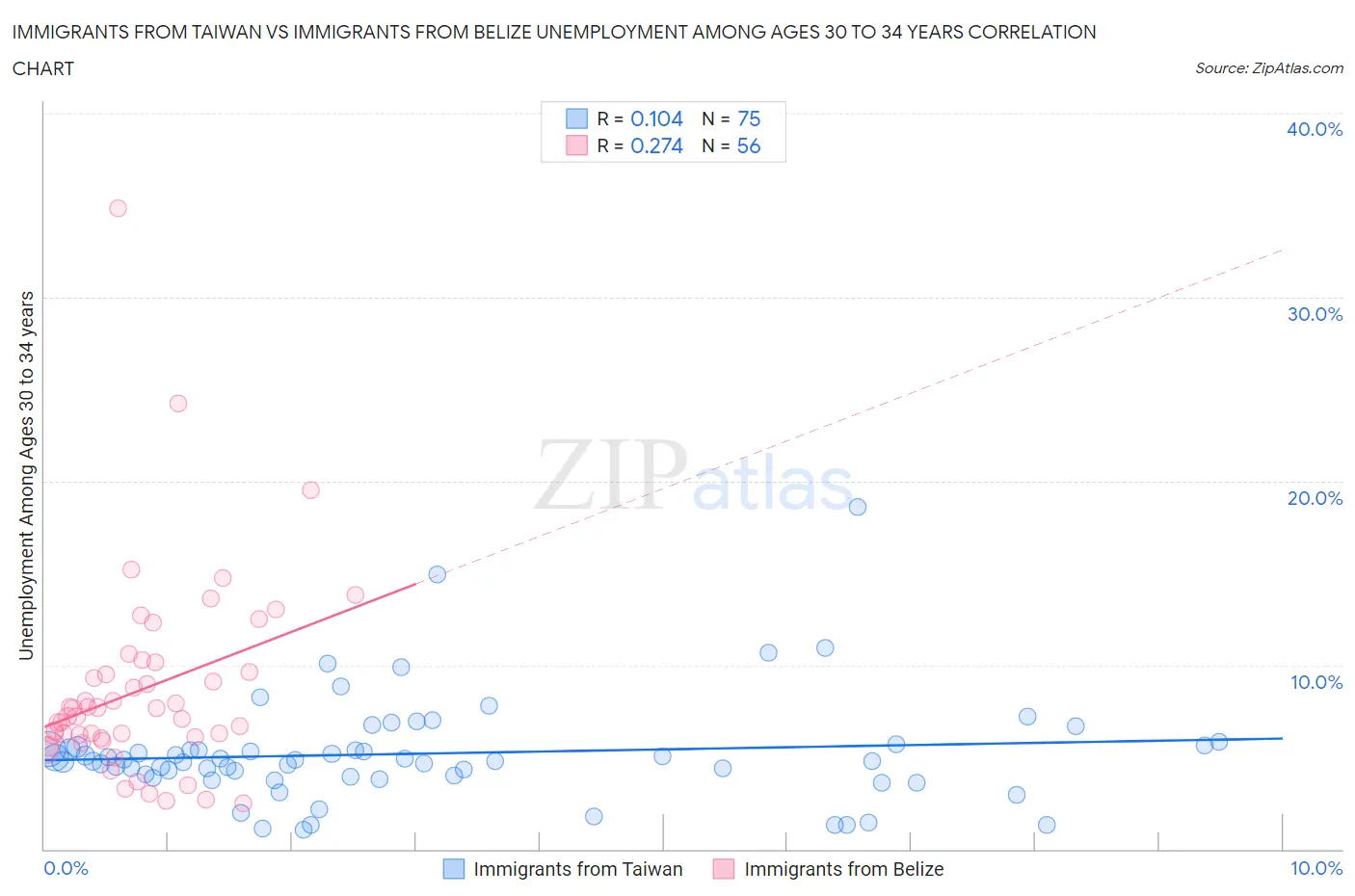 Immigrants from Taiwan vs Immigrants from Belize Unemployment Among Ages 30 to 34 years