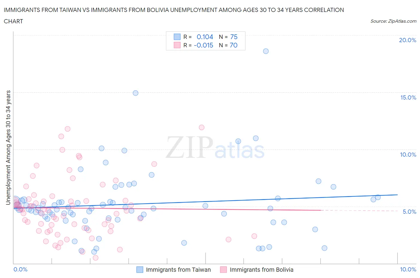 Immigrants from Taiwan vs Immigrants from Bolivia Unemployment Among Ages 30 to 34 years