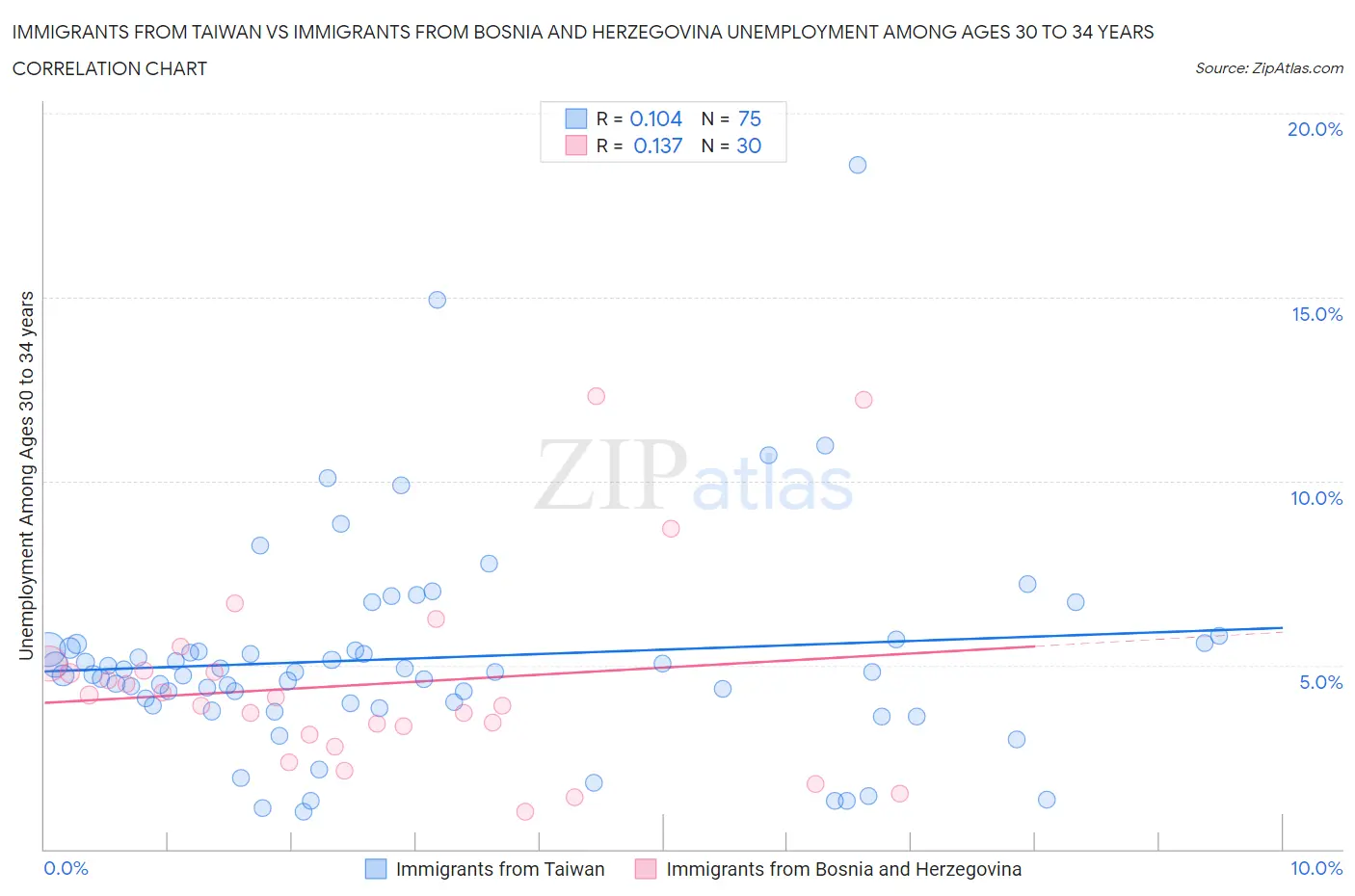 Immigrants from Taiwan vs Immigrants from Bosnia and Herzegovina Unemployment Among Ages 30 to 34 years