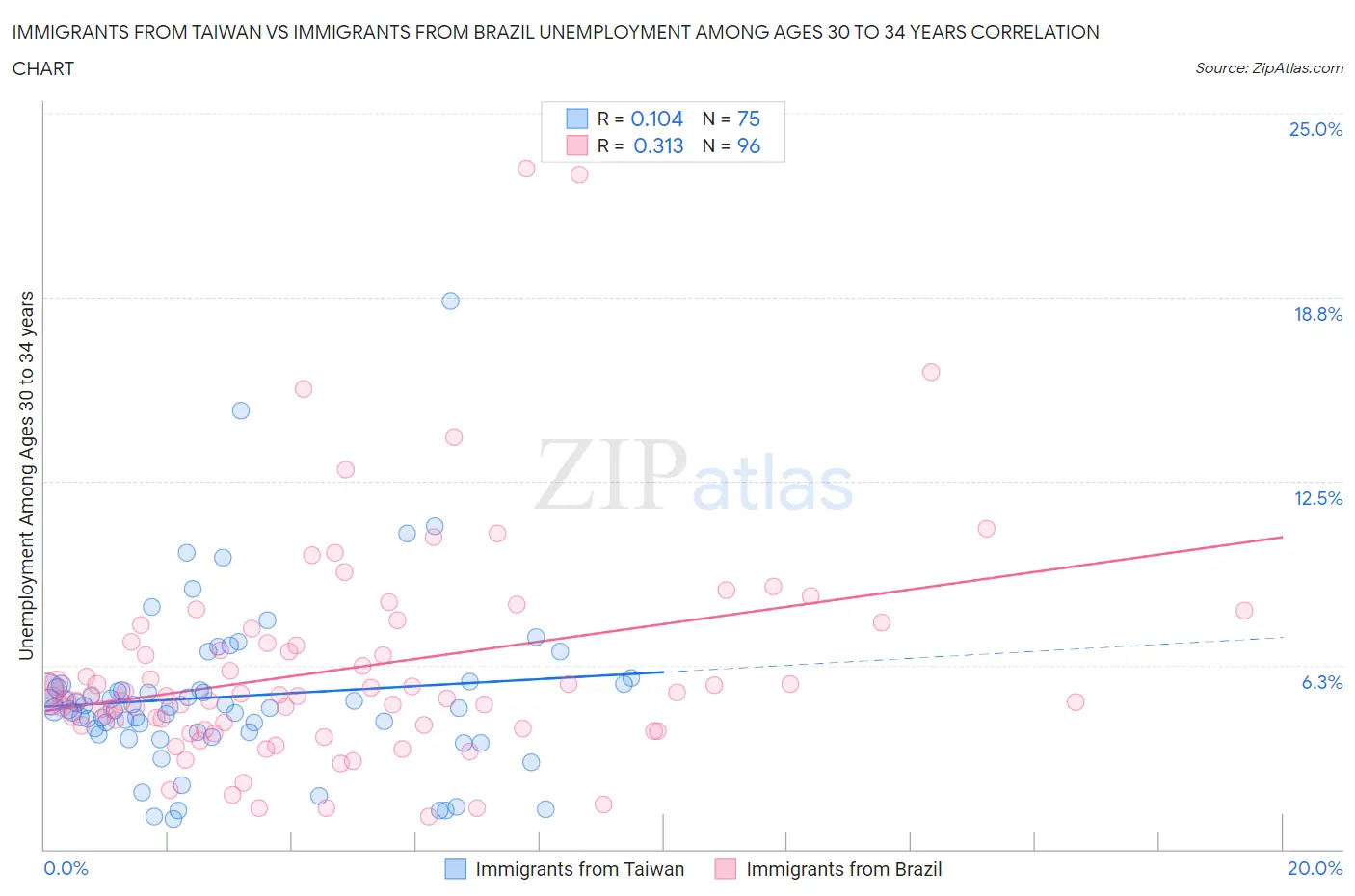 Immigrants from Taiwan vs Immigrants from Brazil Unemployment Among Ages 30 to 34 years