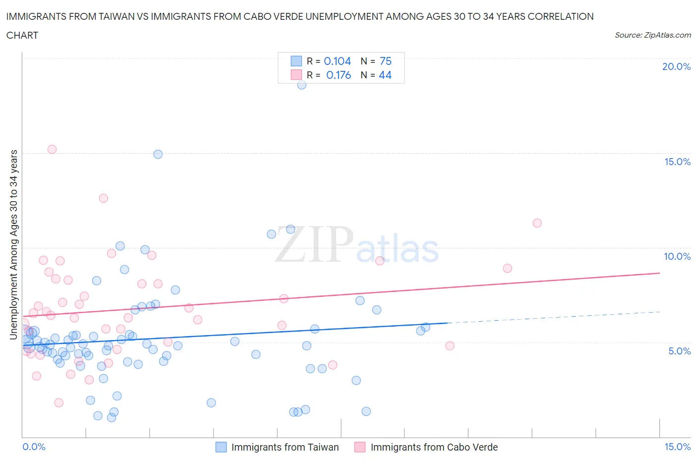 Immigrants from Taiwan vs Immigrants from Cabo Verde Unemployment Among Ages 30 to 34 years