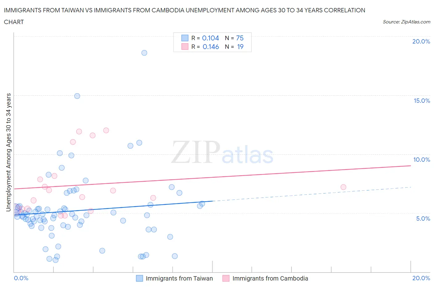 Immigrants from Taiwan vs Immigrants from Cambodia Unemployment Among Ages 30 to 34 years