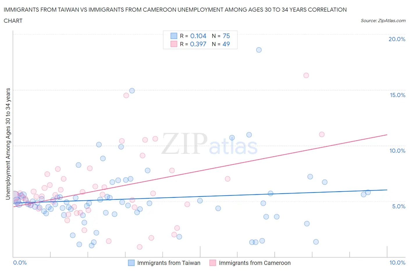 Immigrants from Taiwan vs Immigrants from Cameroon Unemployment Among Ages 30 to 34 years