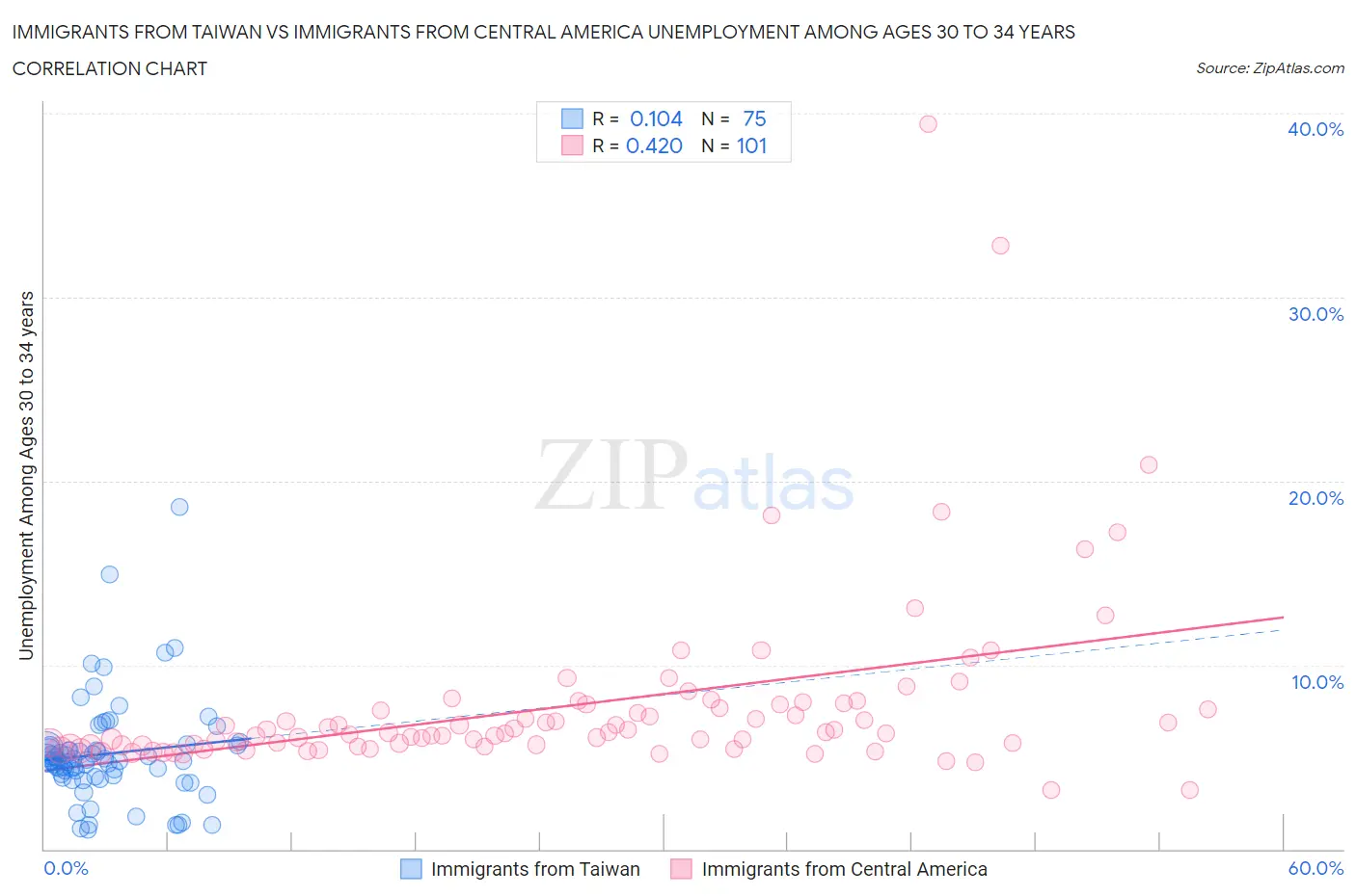 Immigrants from Taiwan vs Immigrants from Central America Unemployment Among Ages 30 to 34 years