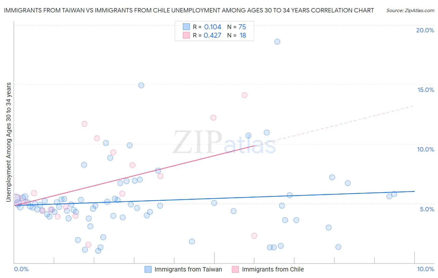 Immigrants from Taiwan vs Immigrants from Chile Unemployment Among Ages 30 to 34 years