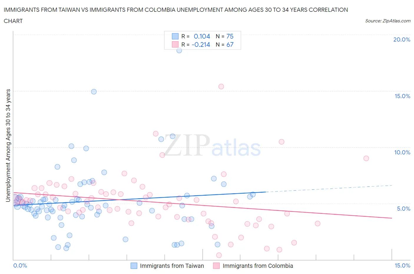 Immigrants from Taiwan vs Immigrants from Colombia Unemployment Among Ages 30 to 34 years