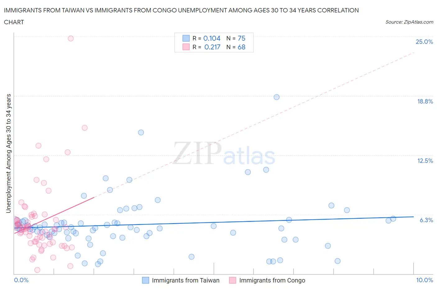Immigrants from Taiwan vs Immigrants from Congo Unemployment Among Ages 30 to 34 years