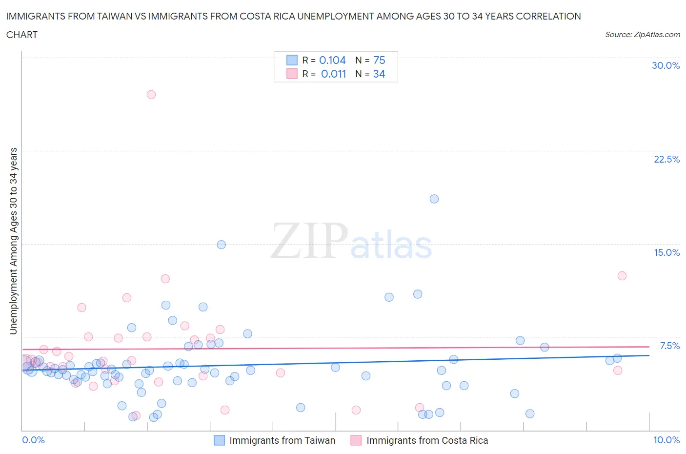 Immigrants from Taiwan vs Immigrants from Costa Rica Unemployment Among Ages 30 to 34 years