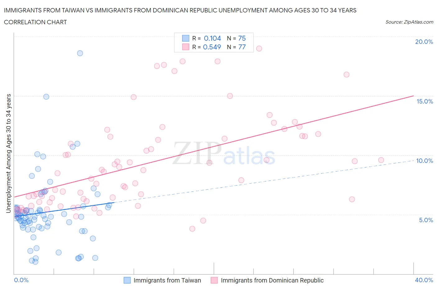 Immigrants from Taiwan vs Immigrants from Dominican Republic Unemployment Among Ages 30 to 34 years