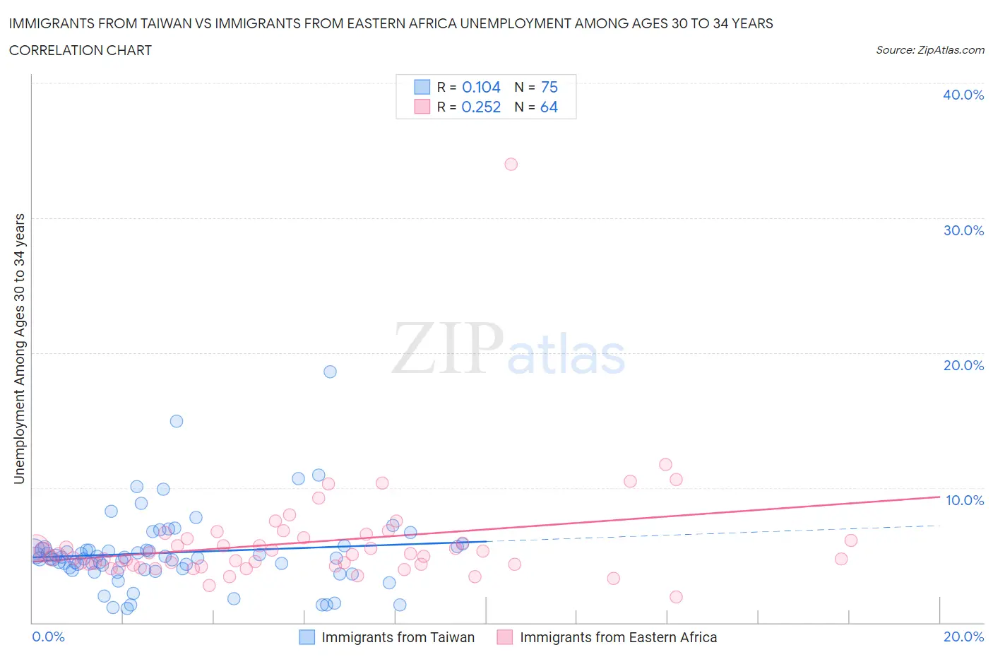 Immigrants from Taiwan vs Immigrants from Eastern Africa Unemployment Among Ages 30 to 34 years