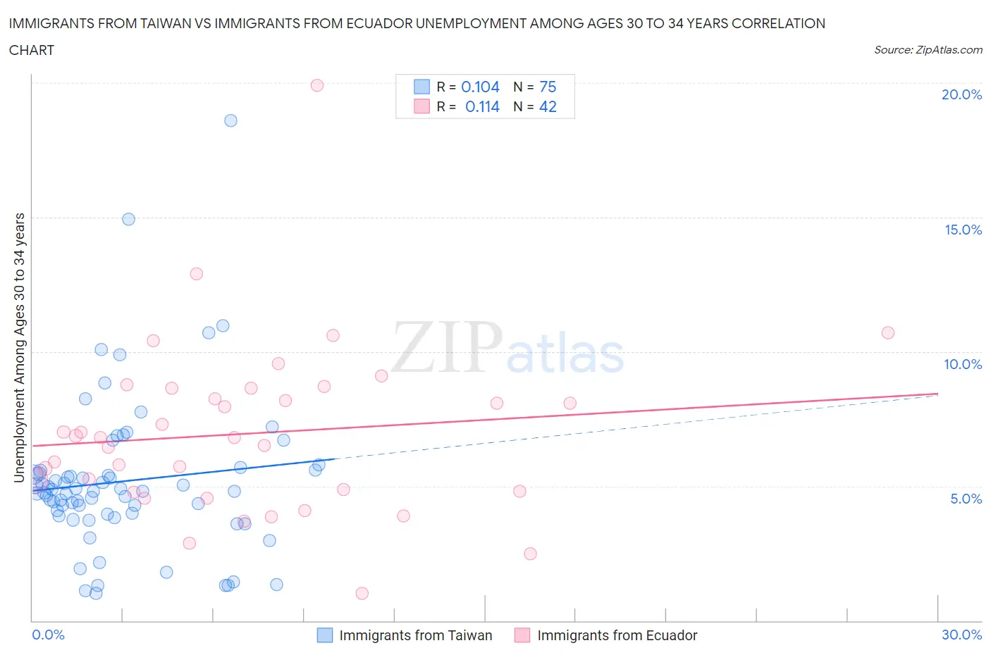 Immigrants from Taiwan vs Immigrants from Ecuador Unemployment Among Ages 30 to 34 years