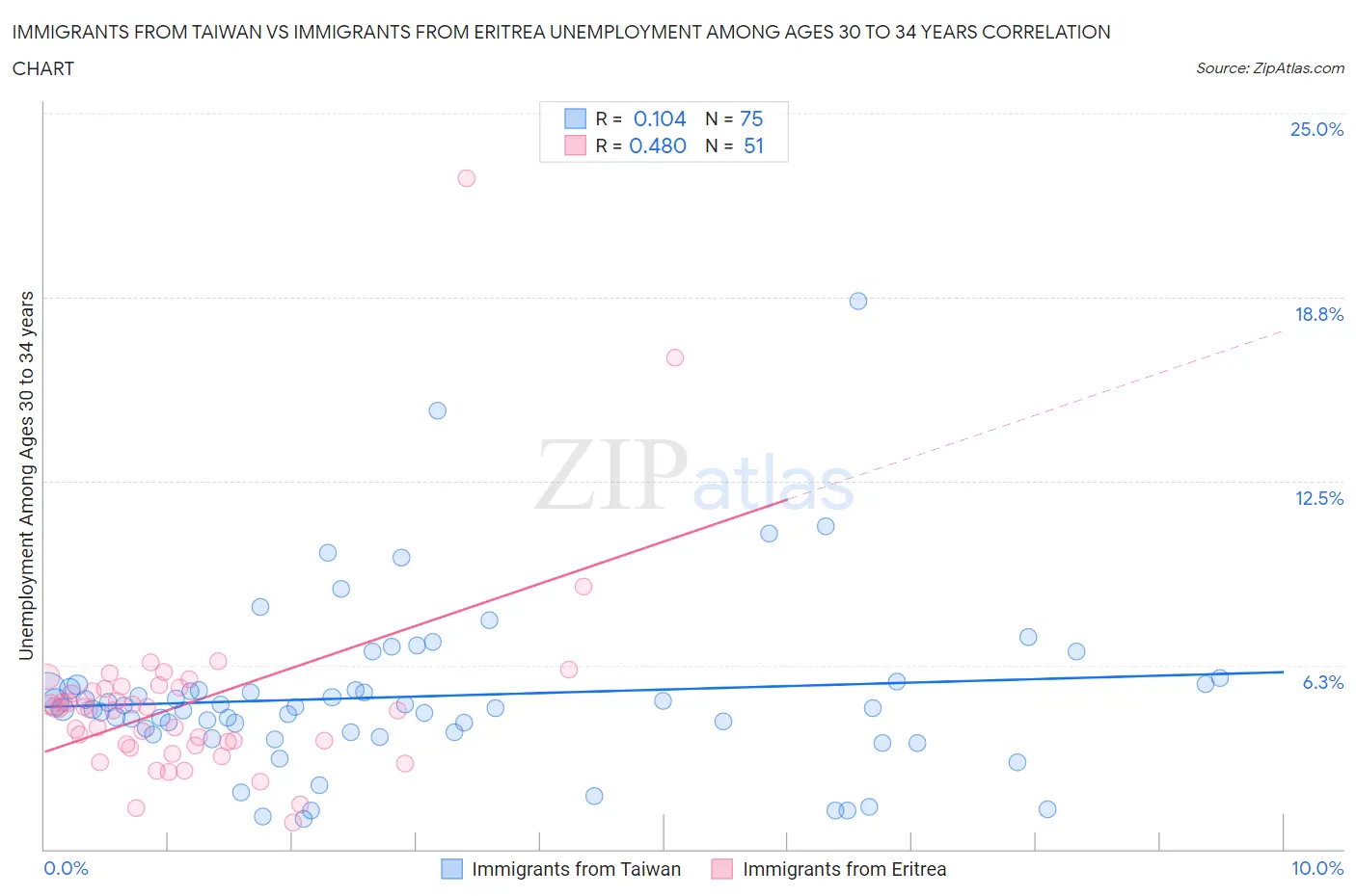 Immigrants from Taiwan vs Immigrants from Eritrea Unemployment Among Ages 30 to 34 years